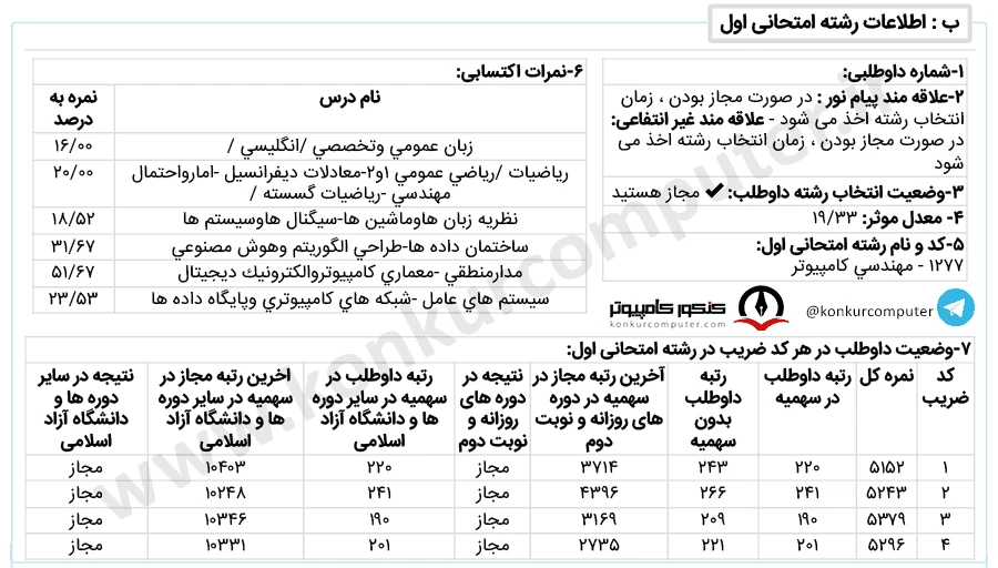 کارنامه پذیرفته شده نرم‌ افزار دانشگاه شهید بهشتی روزانه سال ۱۴۰۲