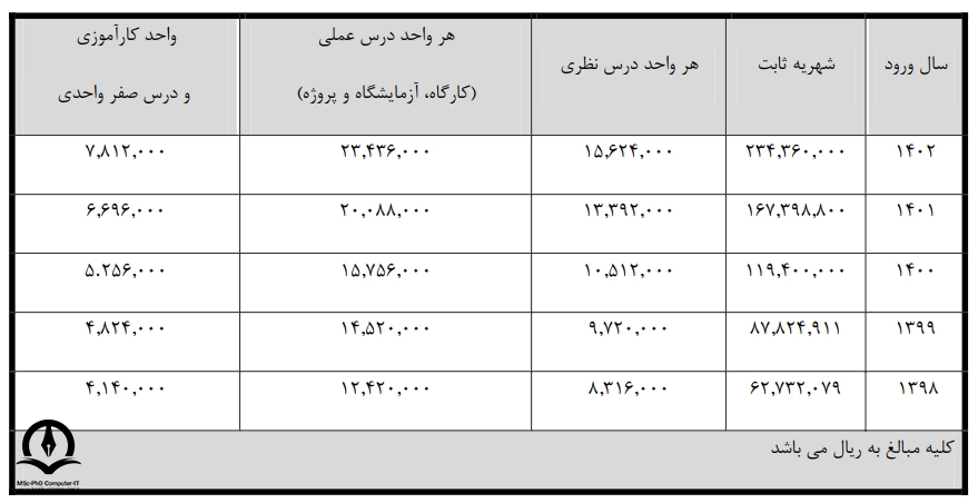 تصویری از جدول  نرخ افزایش شهریه سال‌‌های 1398 تا 1402