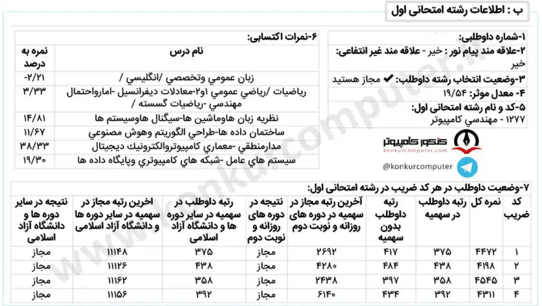 تصویری از کارنامه قبولی هوش مصنوعی و رباتیک دانشگاه شیراز روزانه سال 1401