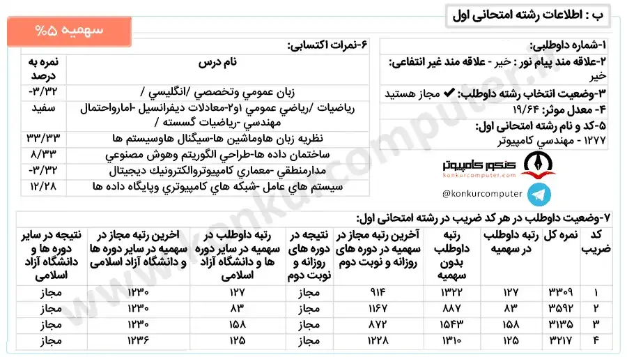 تصویری از کارنامه قبولی گرایش نرم‌ افزار دانشگاه تربت‌ حیدریه روزانه سهمیه ۵ درصد سال 1401