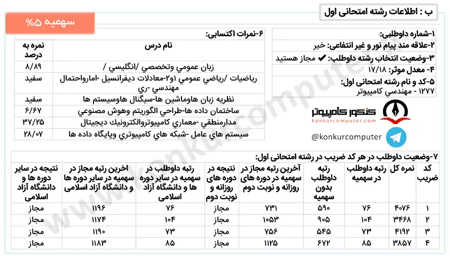 تصویری از کارنامه قبولی نرم‌ افزار روزانه سهمیه ۵ درصد سال ۱۴۰۰