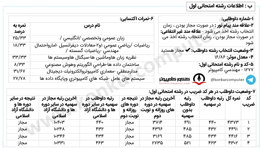 تصویری از کارنامه قبولی گرایش هوش مصنوعی دانشگاه اصفهان روزانه سال ۱۴۰۲