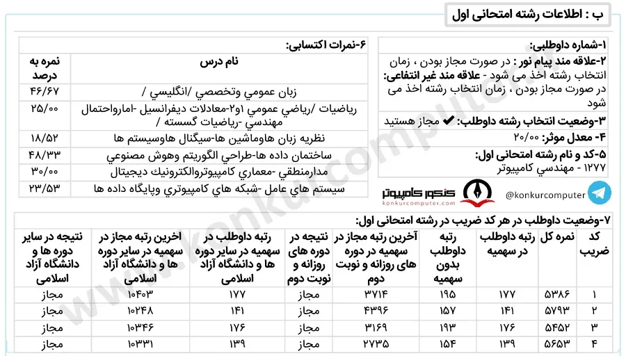 تصویری از کارنامه قبولی هوش مصنوعی روزانه دانشگاه علم و صنعت