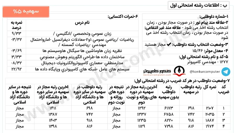 تصویری از کارنامه قبولی شبکه‌ های کامپیوتری علم و صنعت مجازی با سهمیه ۵ درصد