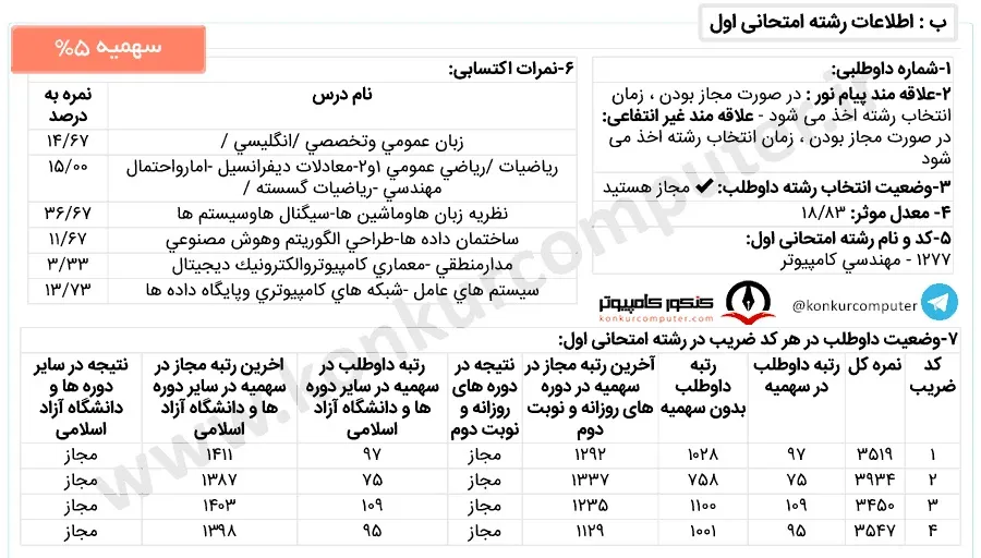 تصویری از کارنامه قبولی شبکه های کامپیوتری علم و صنعت روزانه سهمیه 5درصد