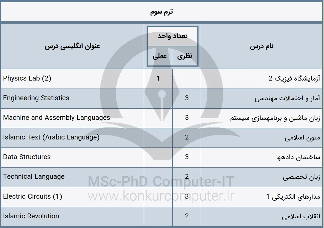 تصویری از دروس پیشنهادی‌ ترم سوم