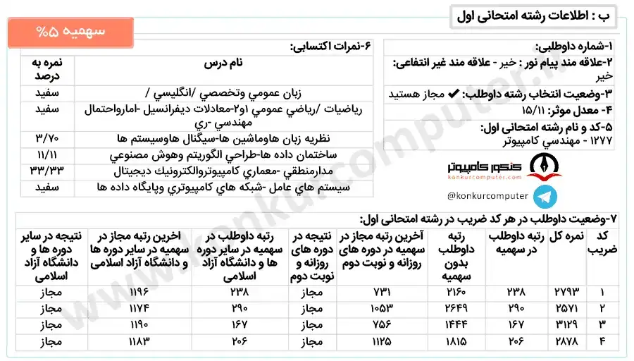 تصویری از کارنامه قبولی نرم‌ افزار دانشگاه سیستان و بلوچستان روزانه سهمیه ۵ درصد سال 1400