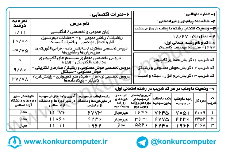 تصویری از کارنامه قبولی شبکه‌های کامپیوتری دانشگاه سیستان و بلوچستان روزانه سال 1398