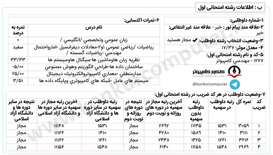 تصویری از کارنامه قبولی شبکه‌ های کامپیوتری شبانه دانشگاه تبریز قبولی سال ۱۴۰۱