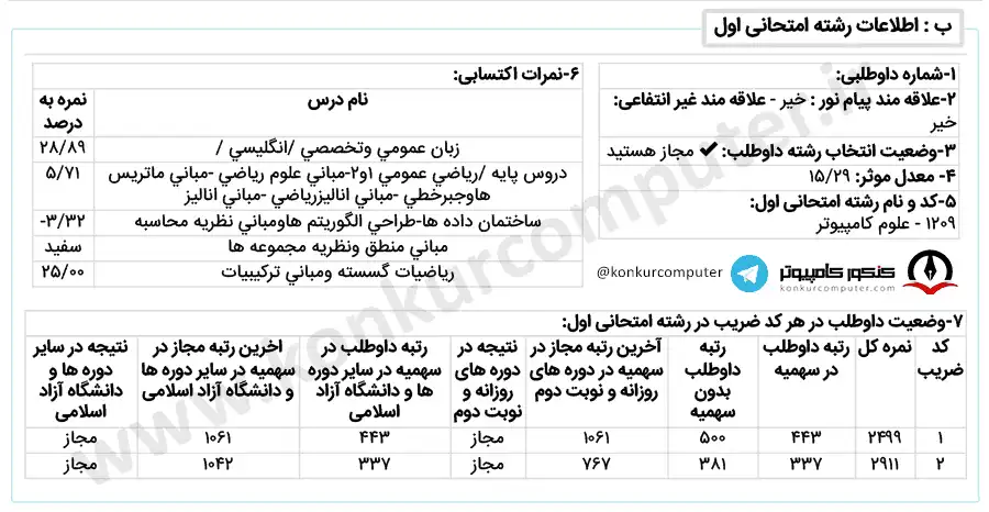 کارنامه علوم کامپیوتر گرایش داده کاوی روزانه تحصیلات تکمیلی علوم پایه زنجان