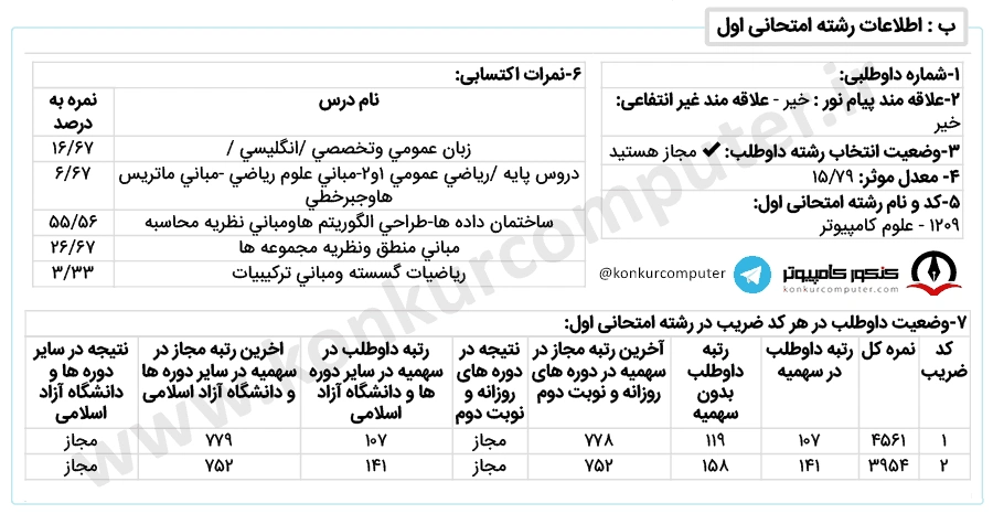 کارنامه قبولی محاسبات نرم و هوش مصنوعی دانشگاه علامه طباطبایی روزانه کنکور ارشد علوم کامپیوتر سال 1401