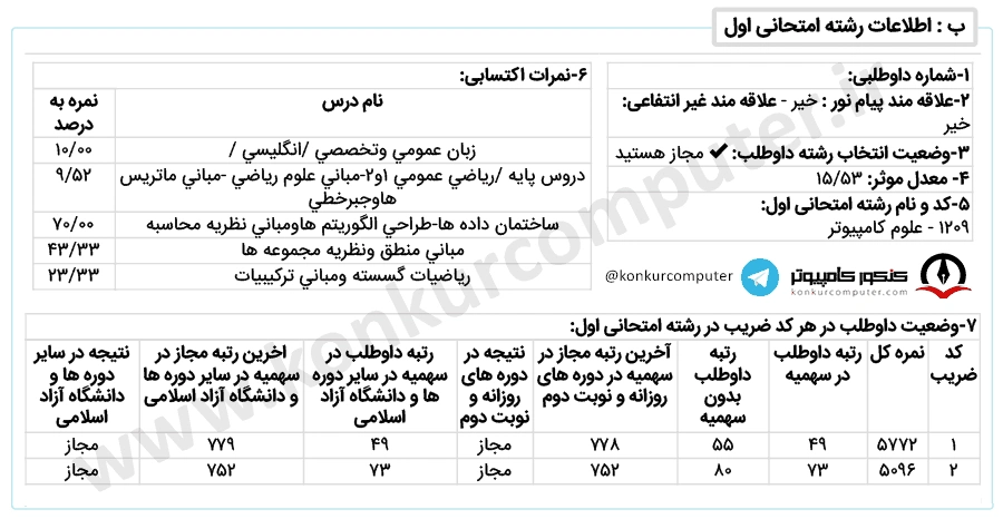 کارنامه قبولی گرایش محاسبات نرم و هوش مصنوعی دانشگاه صنعتی امیرکبیر روزانه سال 1400