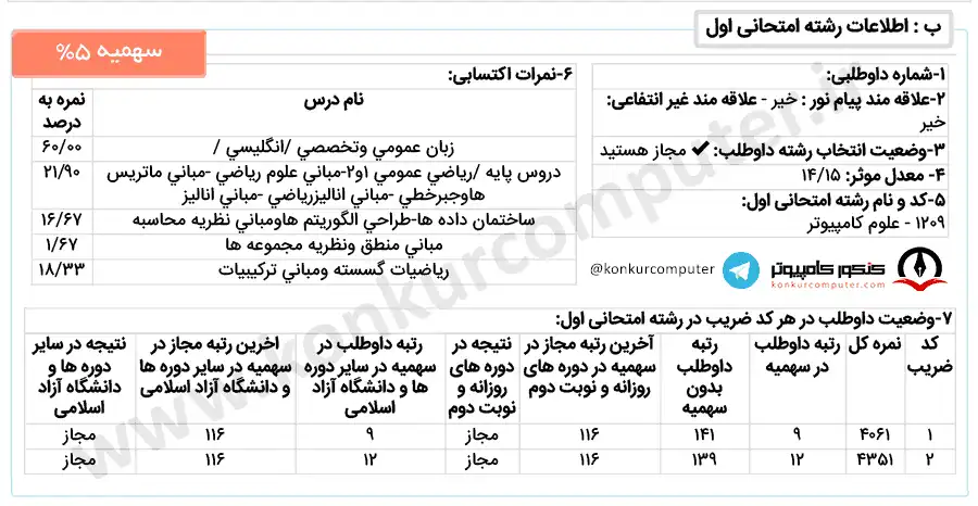 کارنامه قبولی گرایش محاسبات نرم و هوش مصنوعی دانشگاه صنعتی امیرکبیر روزانه سال 1401 سهمیه 5 درصد