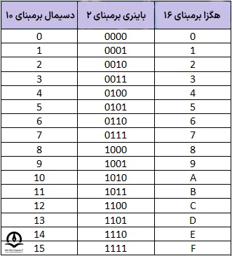 تصویری از جدول تبدیل مبنا 10 به 16