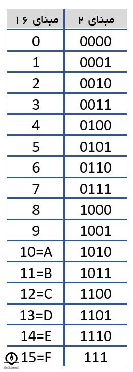 تصویری از جدول تبدیل مبنا 16 به 2