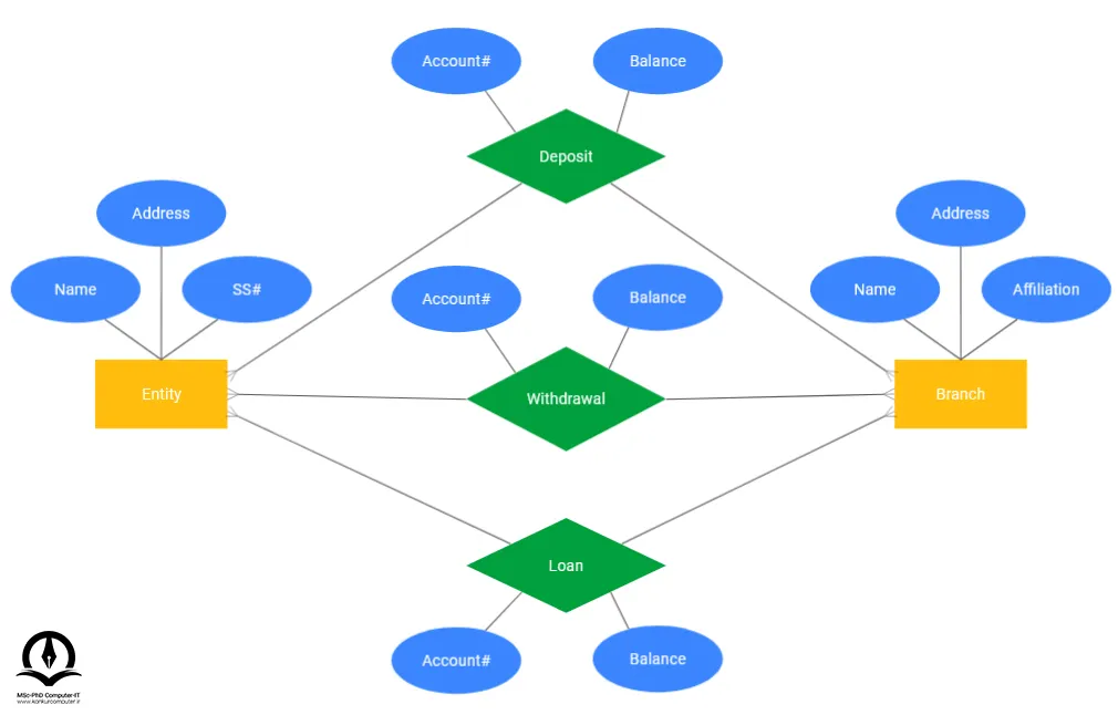 تصویری از نمونه‌ ای از دیاگرام رابطه - موجودیت
