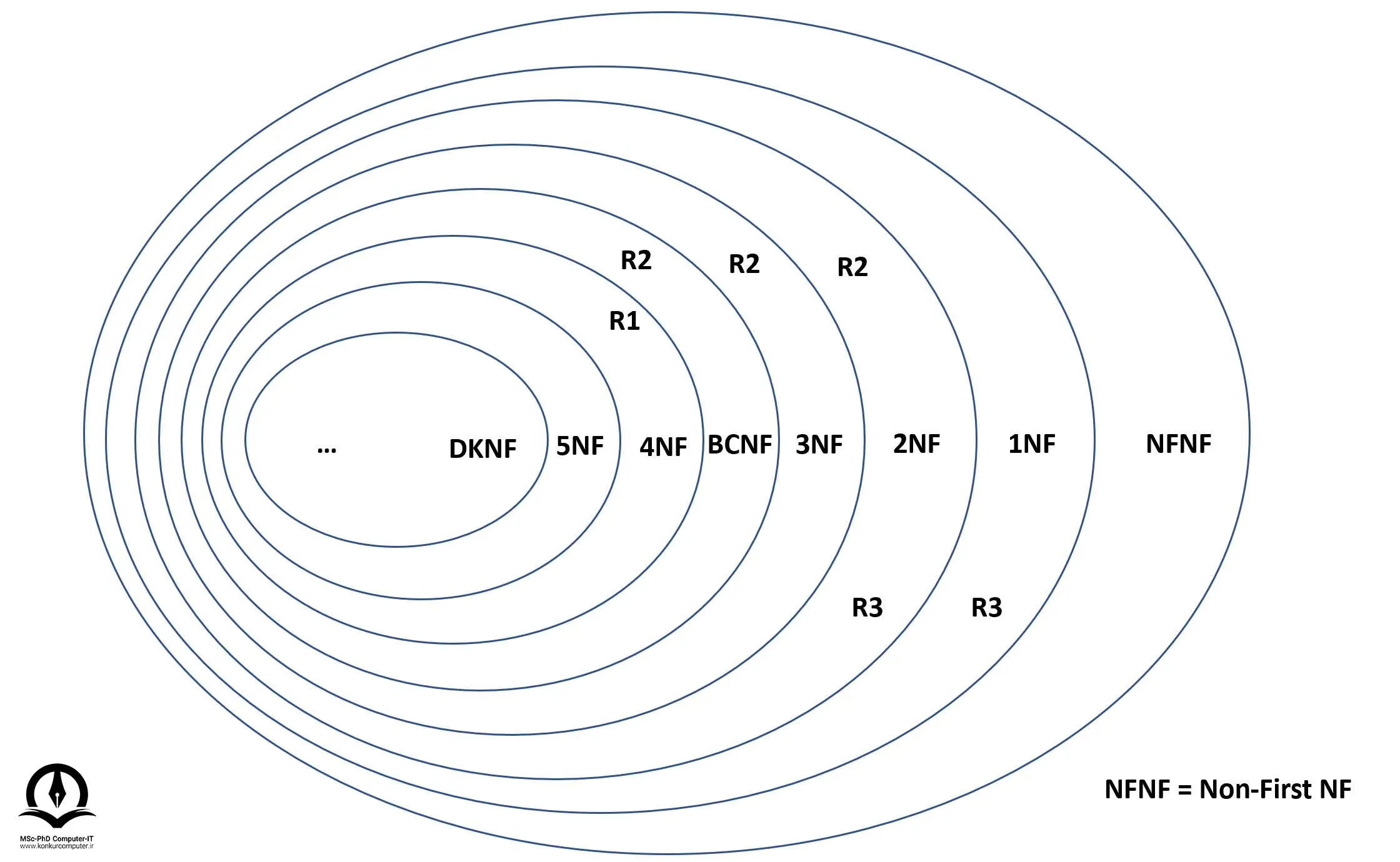 تصویری از نمودار سلسله مراتب فرم‌ های نرمال