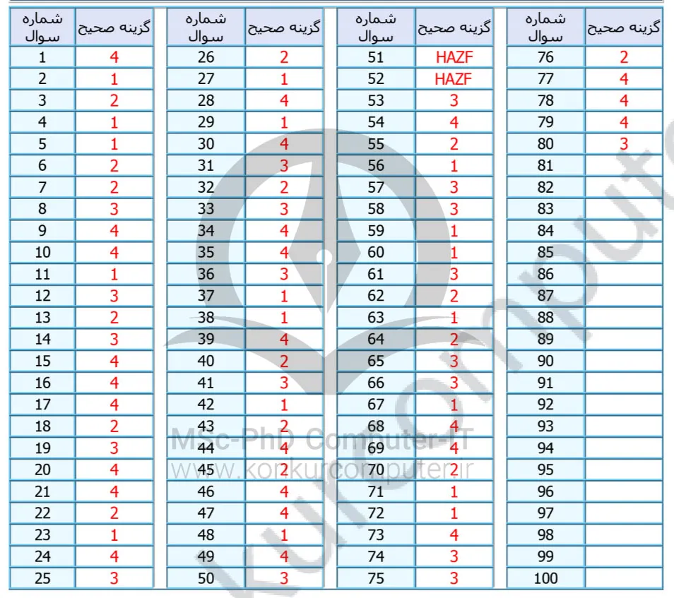 تصویری از پاسخ کلیدی دفترچه اول کنکور ارشد کامپیوتر سال ۱۳۹۰