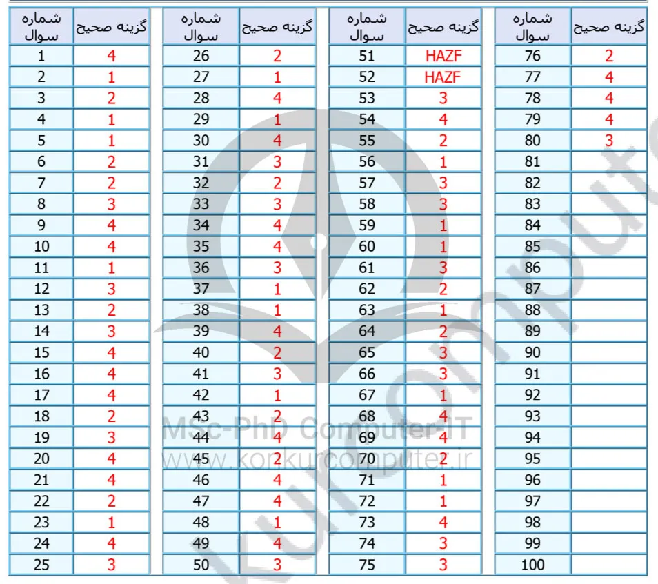 تصویری از پاسخ کلیدی دفترچه دوم کنکور ارشد کامپیوتر سال ۱۳۹۰