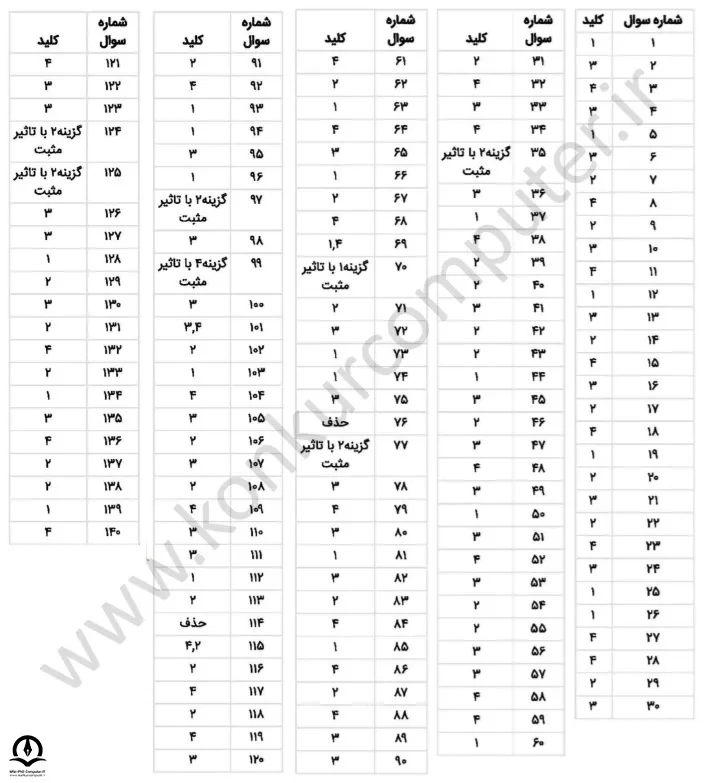 تصویری از پاسخ نامه کلیدی کنکور ارشد کامپیوتر سال 1396