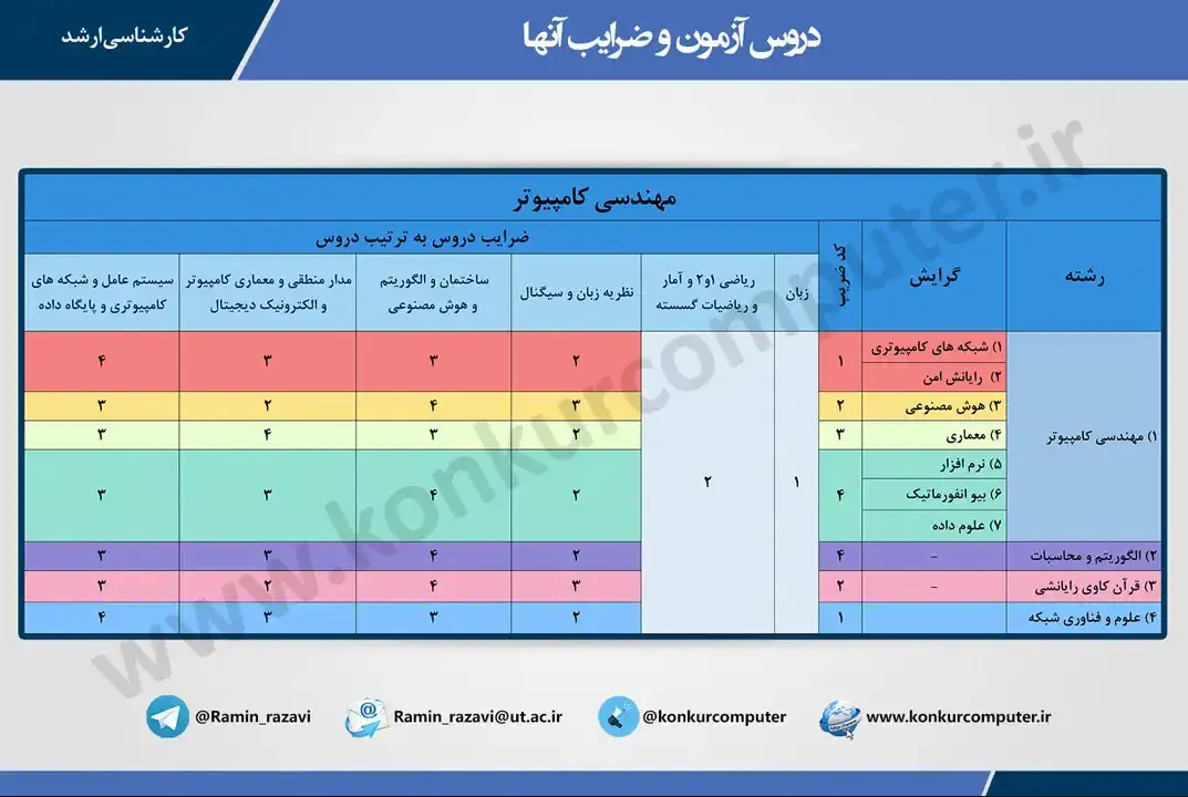 تصویری از جدول دروس کنکور ارشد کنکور کامپیوتر