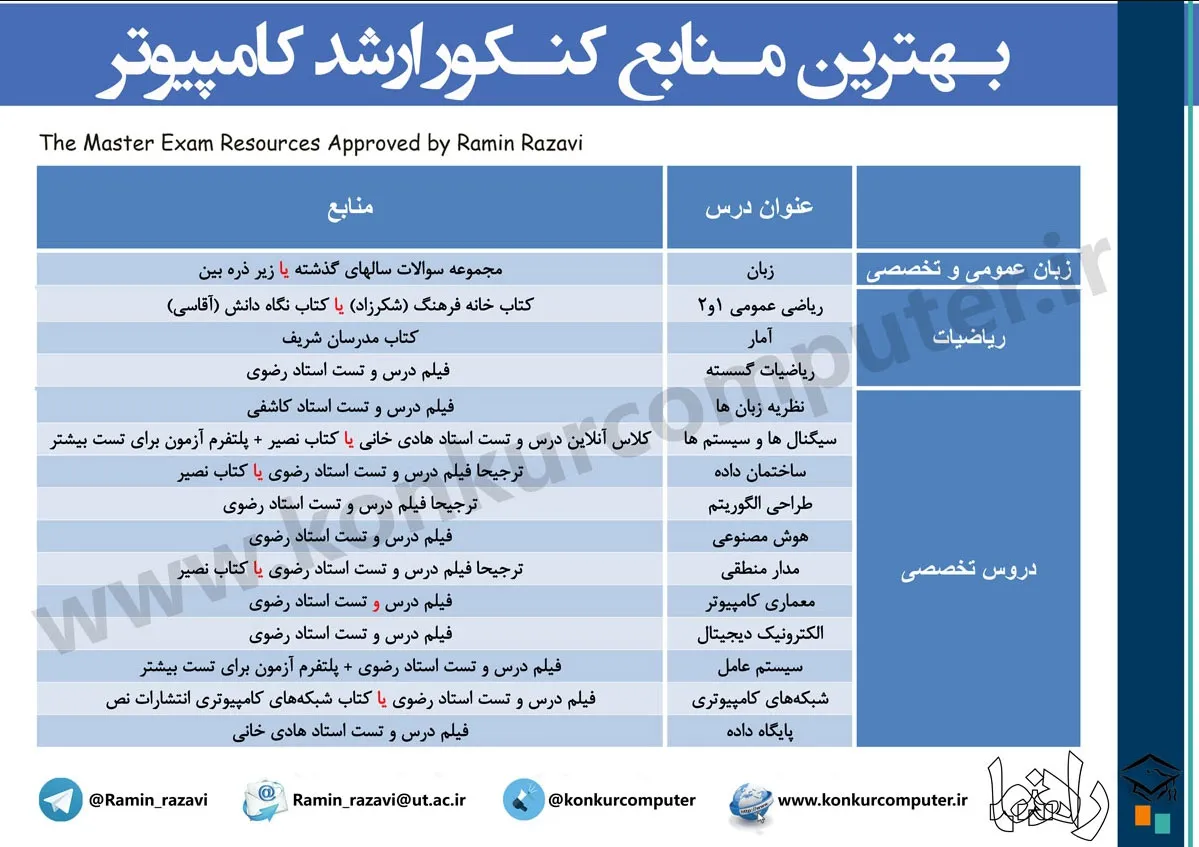 تصویری از جدول بهترین منابع پیشنهادی برای کنکور ارشد کامپیوتر