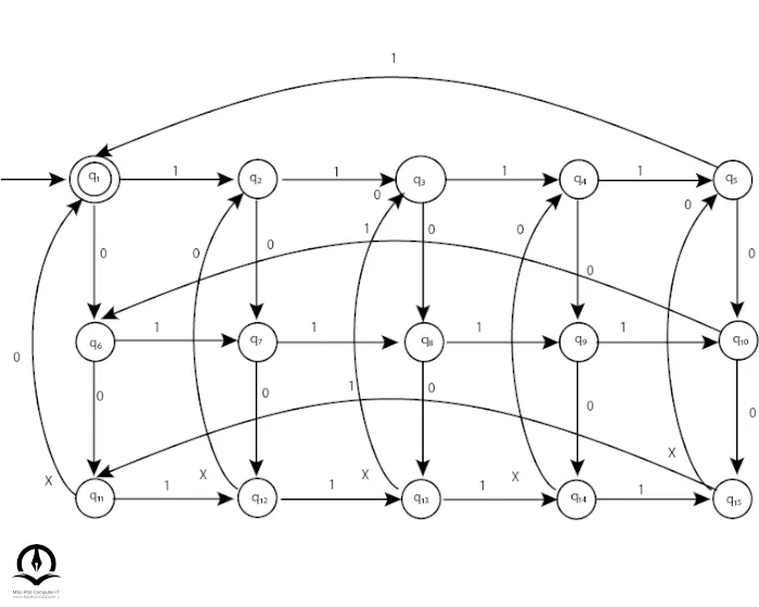 تصویری از ماشین زبان منظم DFA