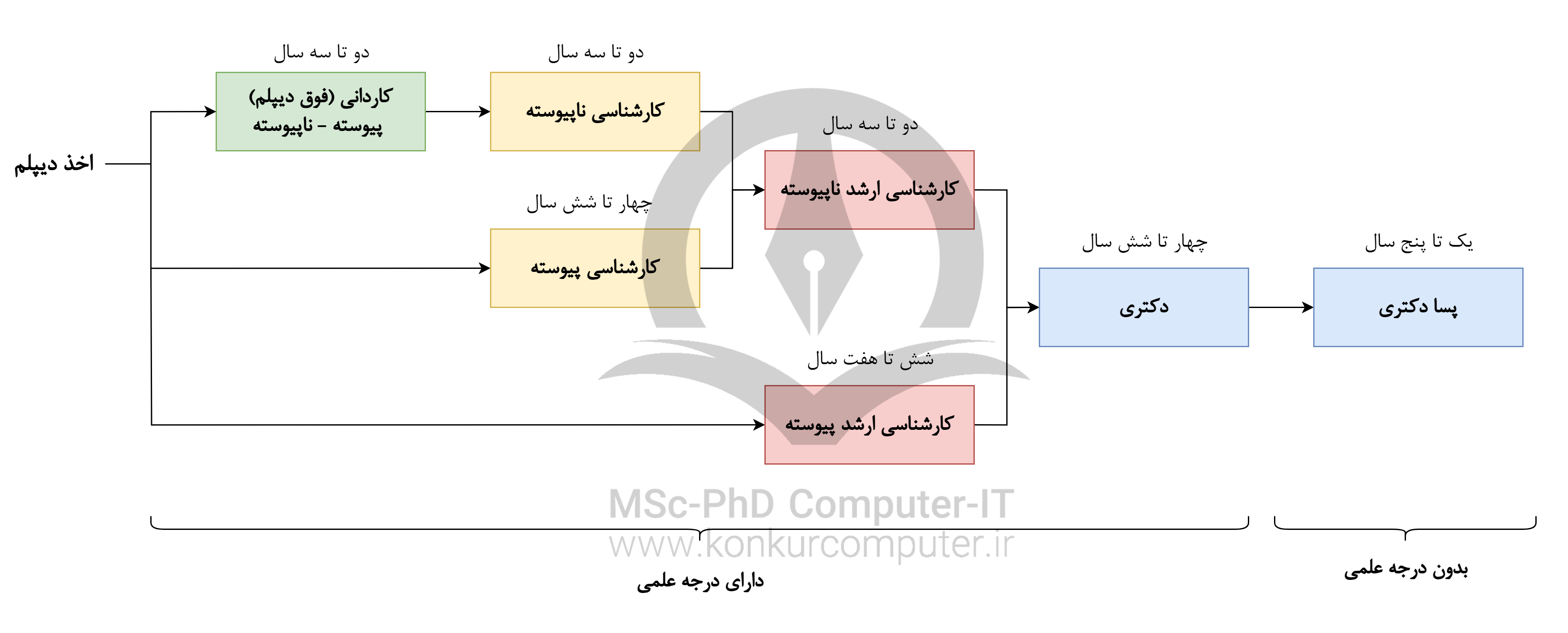 تصویری از مدت زمان تحصیلی هر مقطع