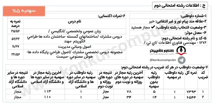 در این تصویر، کارنامه مربوط به قبولی یک داوطلب با سهمیه پنج درصدی در آزمون ارشد 1400 که رشته آی تی شریف پذیرفته شده‌ است قرار دارد 