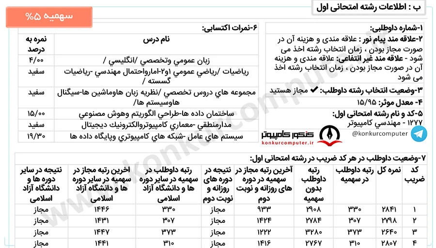 کارنامه قبولی نرم افزار دانشگاه کاشان روزانه سال 1403 سهمیه 5 درصد