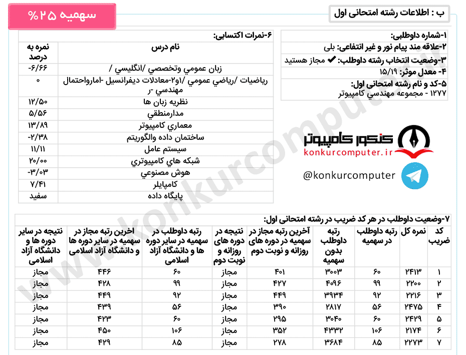 کارنامه قبولی گرایش معماری سیستم های کامپیوتری دانشگاه رازی کرمانشاه روزانه سهمیه 25 درصد سال 1399