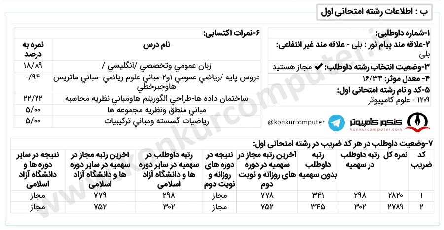 کارنامه قبولی داده کاوی دانشگاه خوارزمی شبانه سال 1400