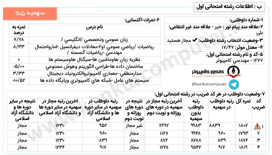 تصویری از کارنامه قبولی گرایش رایانش امن (امنیت سایبری) دانشگاه خاتم روزانه سهمیه ۵ درصد سال 1401