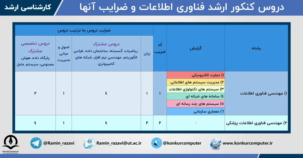 تصویری از جدول دروس کنکور ارشد آی‌ تی و ضریب هر درس 