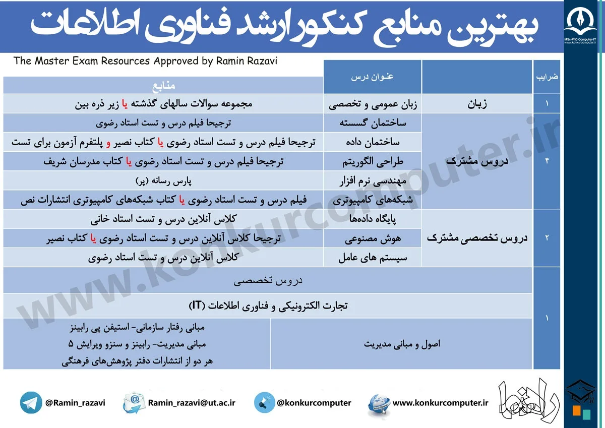 تصویری از منابع کنکور ارشد مهندسی فناوری اطلاعات 