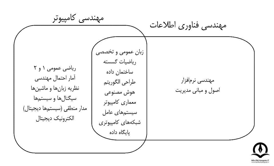 تصویری از نمودار ون تفاوت در محتوای درسی آزمون کنکور ارشد مهندسی آی‌ تی و مهندسی کامپیوتر