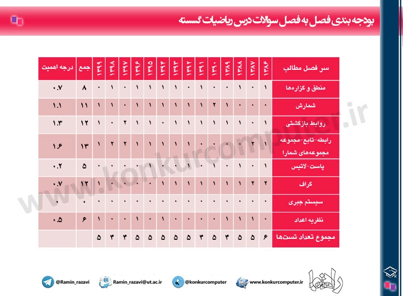 تصویری از بودجه بندی ریاضیات گسسته کنکور ارشد کامپیوتر