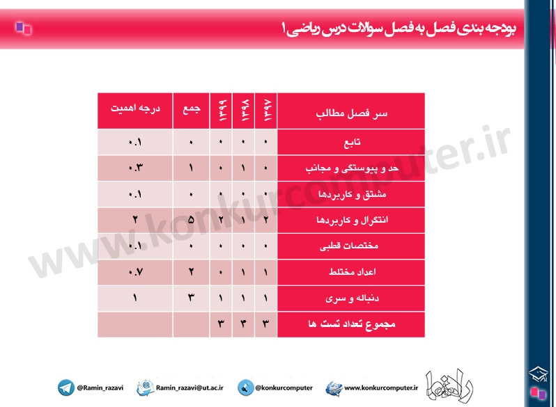 تصویری از بودجه بندی ریاضی عمومی 1 کنکور ارشد کامپیوتر