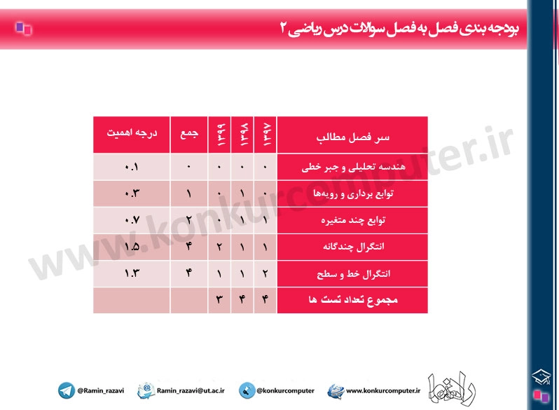 تصویری از بودجه بندی ریاضی عمومی 2 کنکور ارشد کامپیوتر