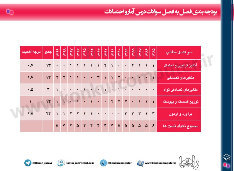 تصویری از بودجه بندی آمار و احتمال مهندسی کنکور ارشد کامپیوتر