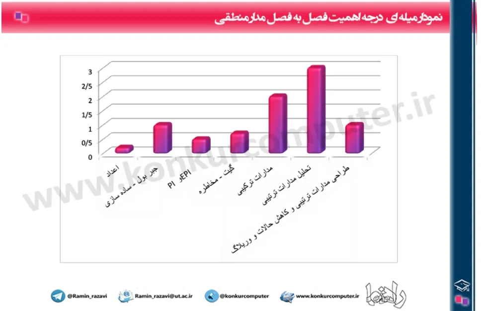 تصویری از نمودار میله‌ای اهمیت هر فصل از درس مدار‌های منطقی با توجه به تعداد سوالات کنکور