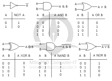 تصویری از عملگر‌‌های اصلی در مدار‌های منطقی که از ترکیب آنها می‌توان مدارات پیچیده‌تری ساخت