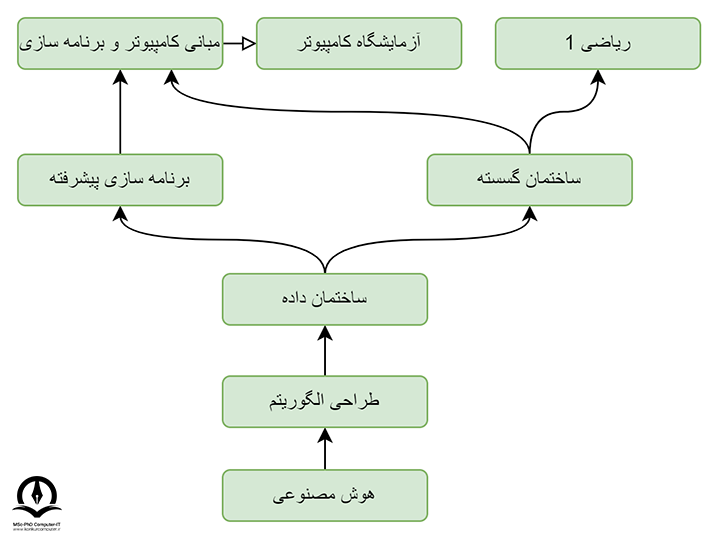 تصویری از پیش نیازهای درس هوش مصنوعی