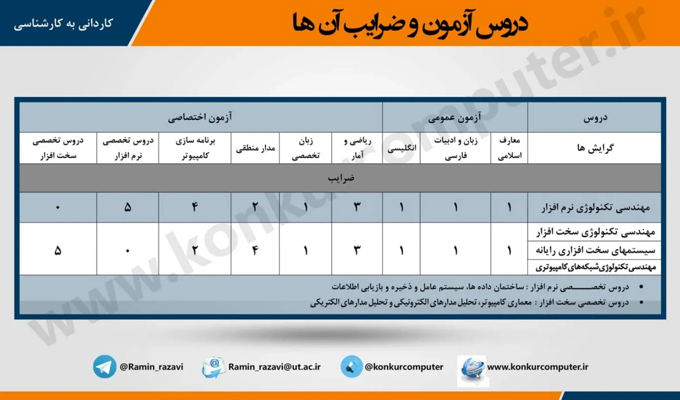 تصویری از دروس مورد آزمون و ضرایب آنها در کنکور کاردانی به کارشناسی کامپیوتر