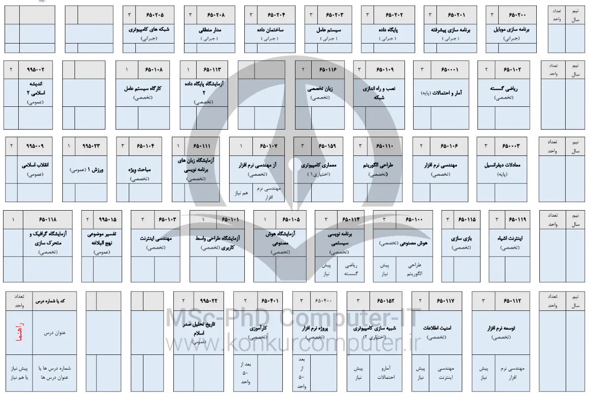 تصویری از چارت درسی رشته مهندسی حرفه‌ ای کامپیوتر