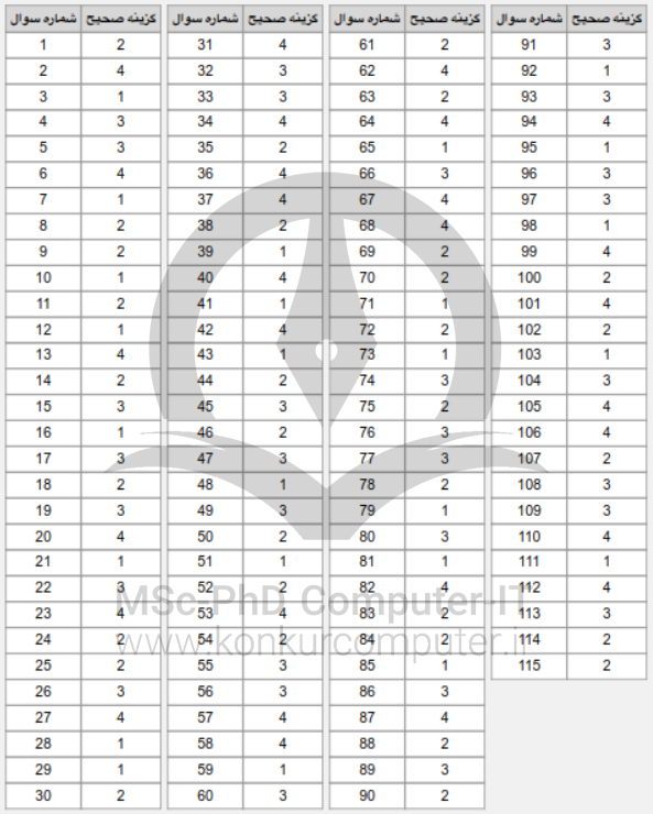 تصویری از پاسخ نامه سوالات کنکور کامپیوتر 1403