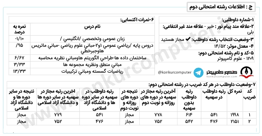 تصویری از کارنامه قبولی داده‌ کاوی پردیس خودگردان دانشگاه شهید بهشتی سال ۱۴۰۰