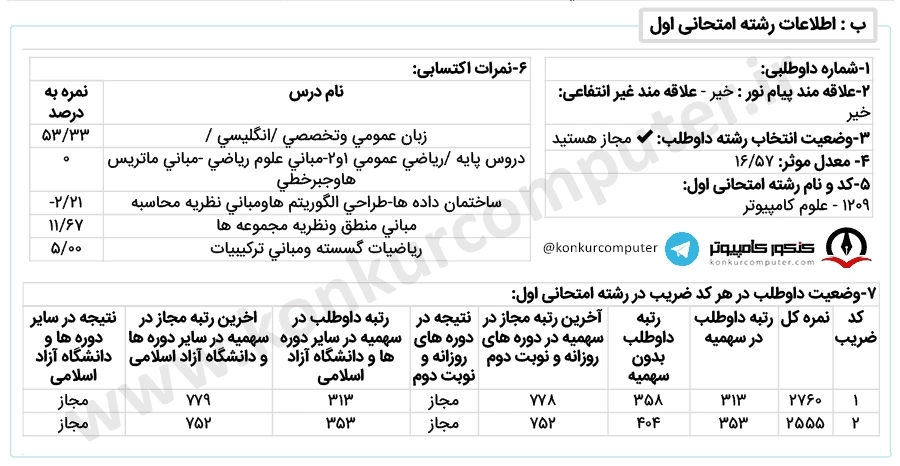 تصویری از کارنامه قبولی داده‌ کاوی پردیس خودگردان دانشگاه شهید بهشتی سال ۱۴۰۰