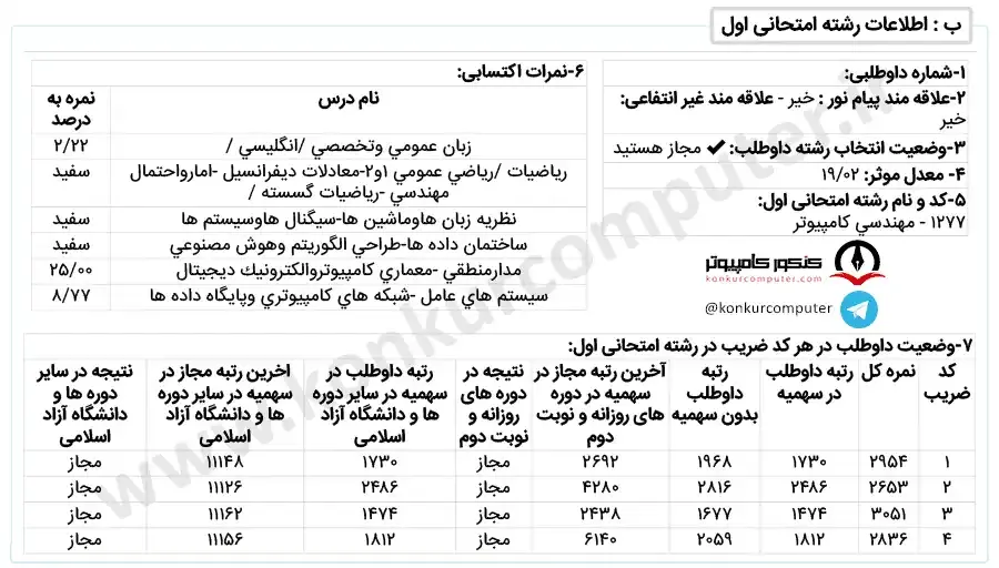 تصویری از کارنامه قبولی گرایش نرم‌ افزار دانشگاه صنعتی شاهرود روزانه سال 1401