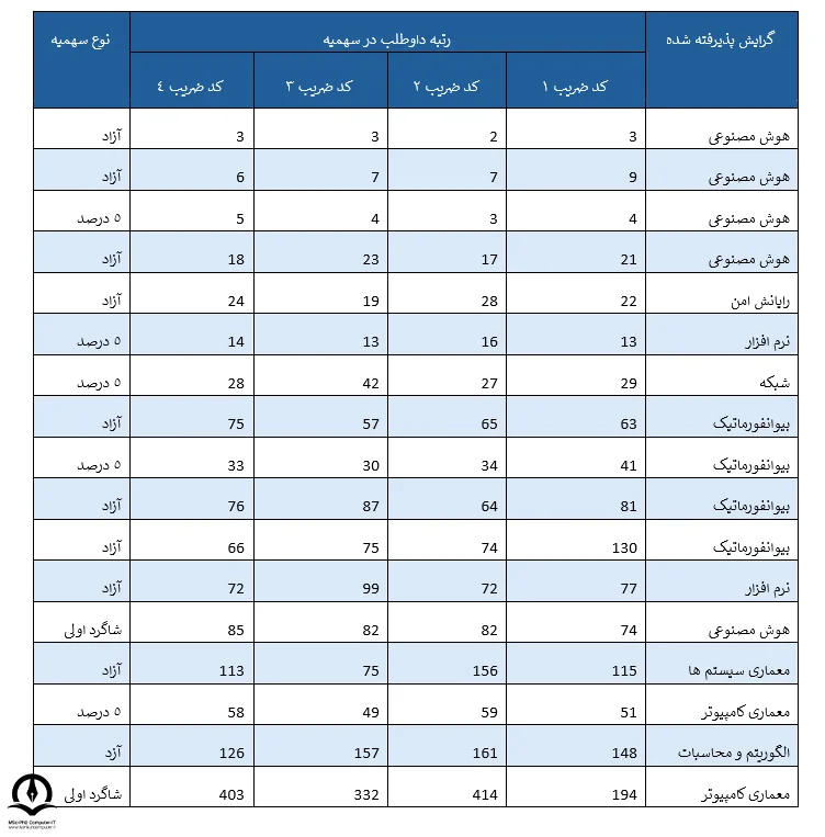 تصویری از جدول  رتبه قبول‌ شدگان به همراه گرایش قبولی و سهمیه آنها در دانشگاه شریف